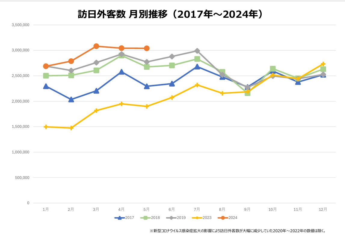 訪日外国人数　月別推移（日本政府観光局データ）
